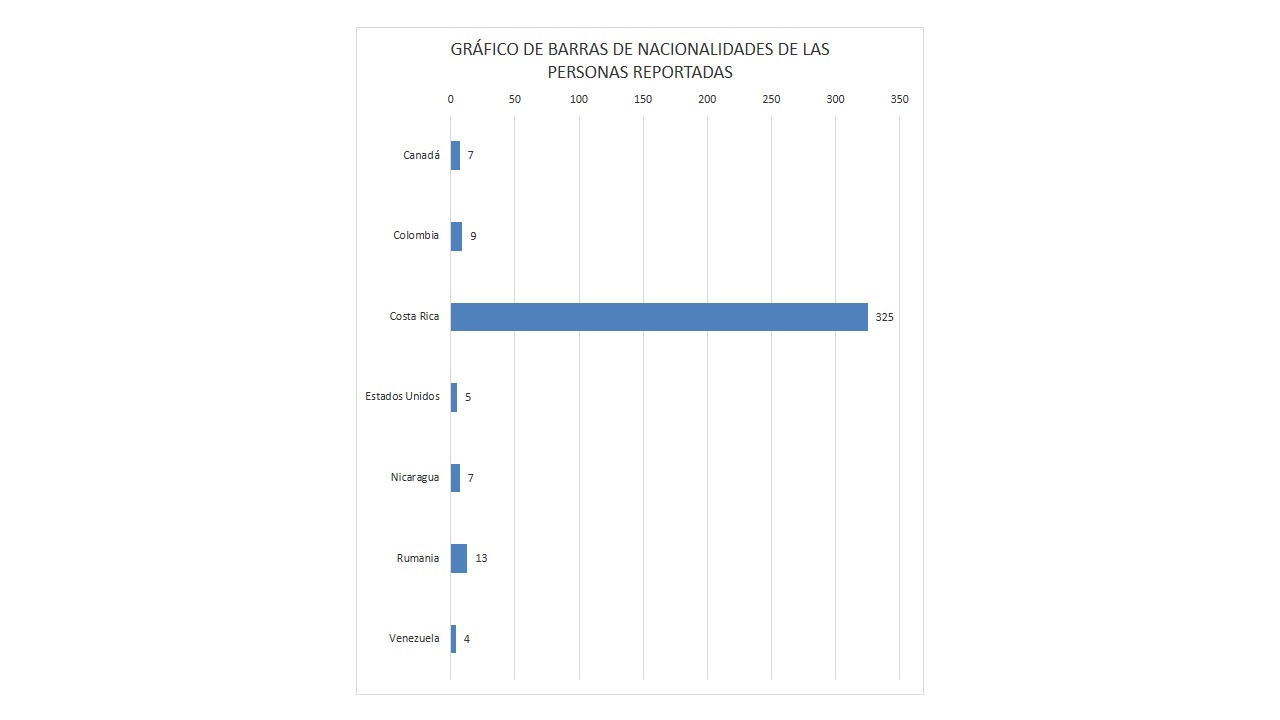 Gráfico de barras de cantidad de personas reportadas según nacionalidad 2016